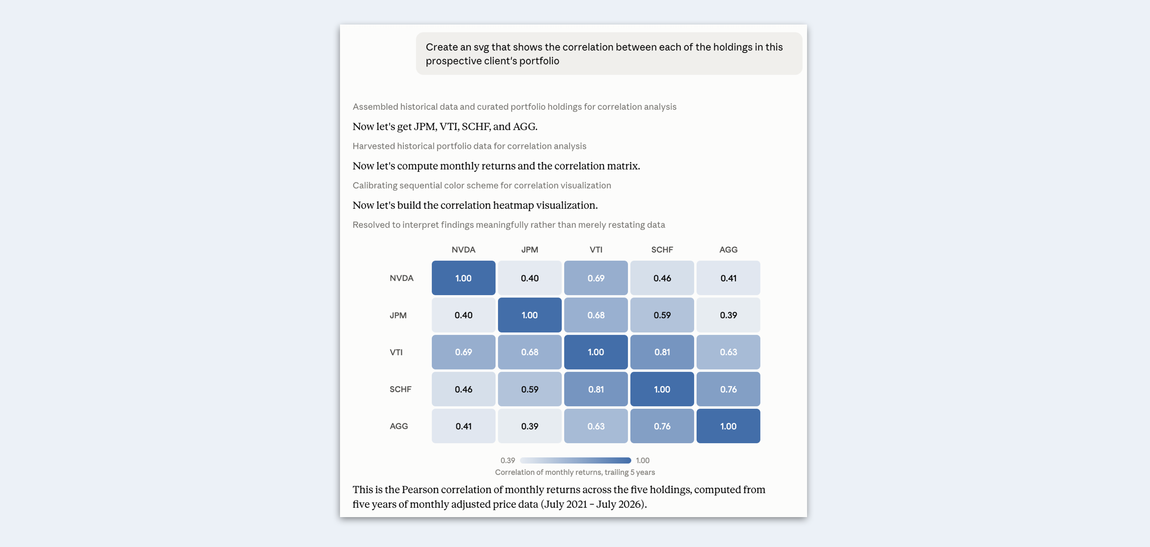 The AI assistant builds a correlation heatmap of the five portfolio holdings from five years of monthly returns, showing NVDA correlates 0.69 with VTI, the portfolio's largest position.