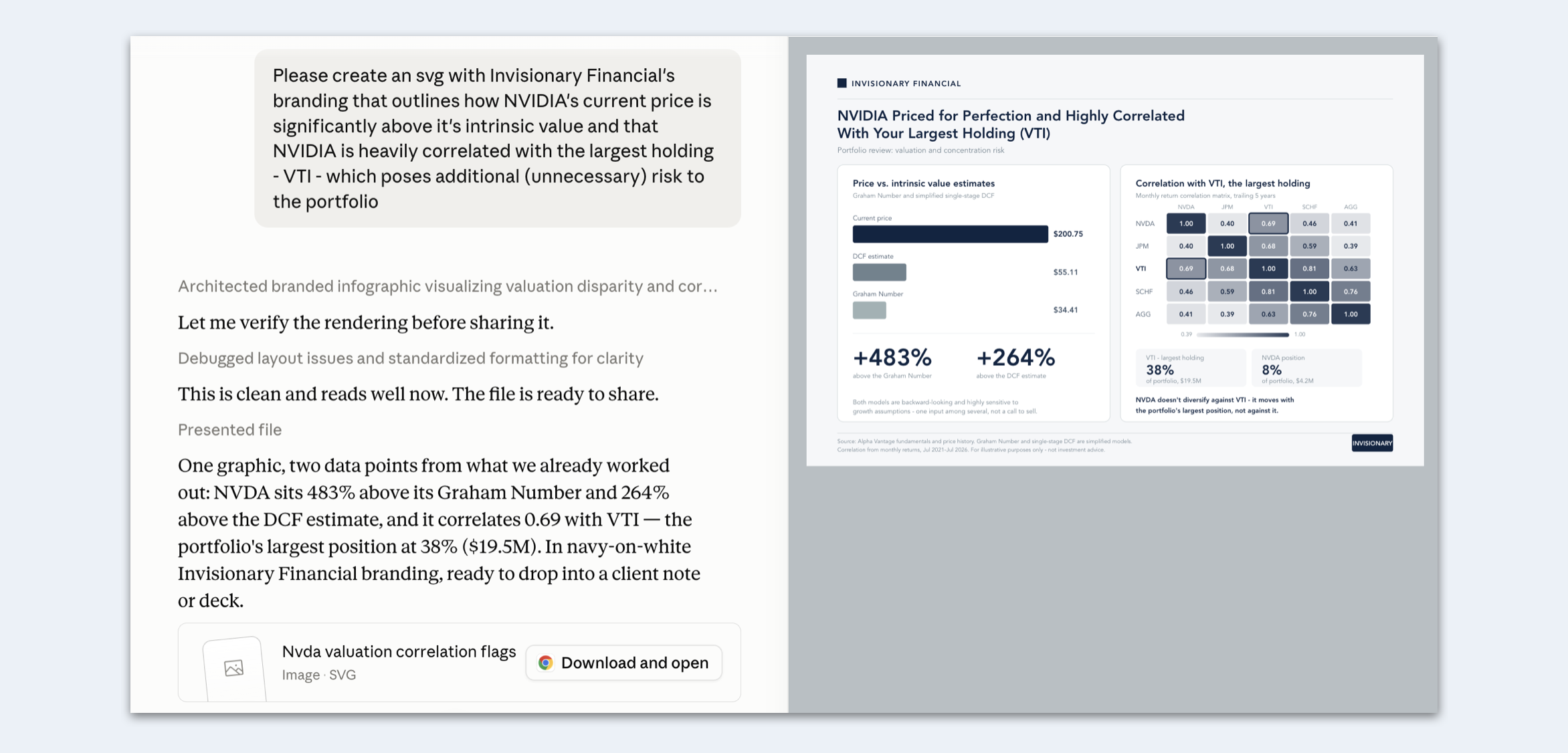 The AI assistant asked to build a branded graphic showing NVIDIA priced above intrinsic value and heavily correlated with the portfolio's largest holding. It returns a finished navy-on-white Invisionary Financial infographic pairing the valuation bars with the correlation matrix.