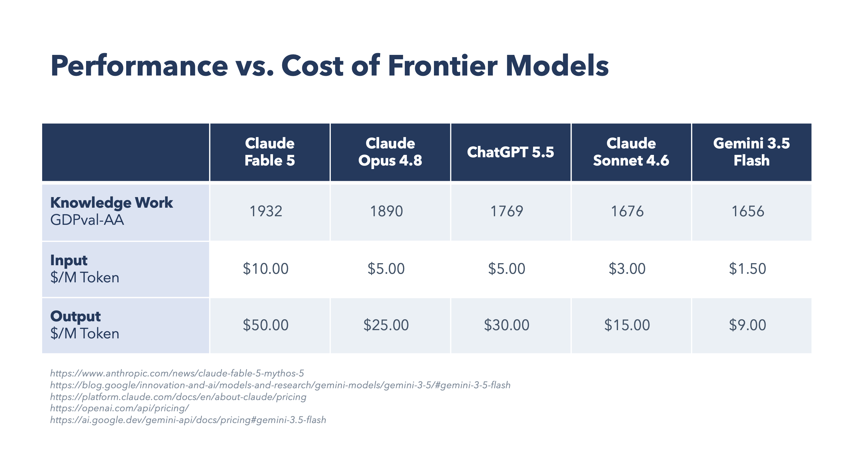 Table comparing five frontier AI models on knowledge-work performance (GDPval-AA score) and on cost in dollars per million input and output tokens. Claude Fable 5 leads on performance at 1932 and is the most expensive at $10 input and $50 output, while lighter models such as Claude Sonnet 4.6 and Gemini 3.5 Flash score lower but cost far less.